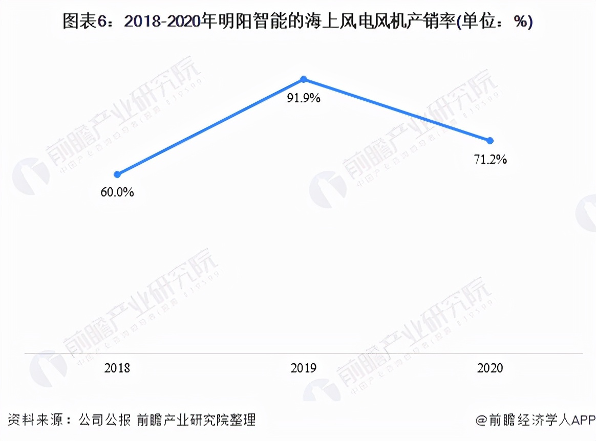 国内海上风电龙头是明阳智能么,明阳智能海上风电市场占有率排名