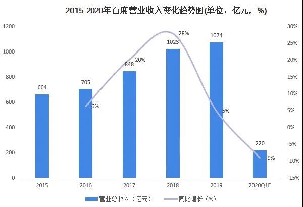 16个百度才比上一个阿里、腾讯，李彦宏错过一个时代|艾问人物