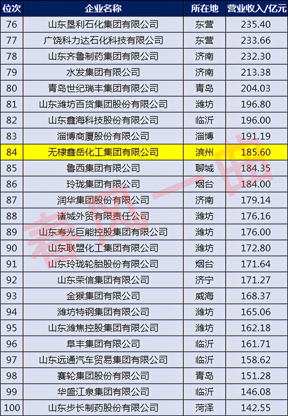滨州企业前十五强,滨州十强企业