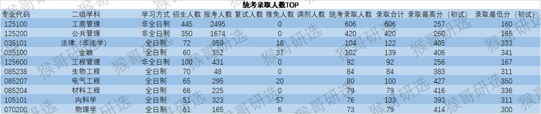 2023年山东大学考研难度排名,山东大学考研难度低的专业大汇总