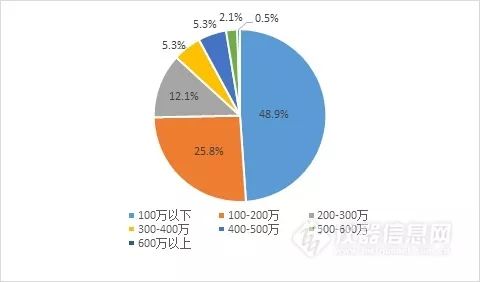 流式细胞仪的发展前景,流式细胞仪技术在市场中的应用