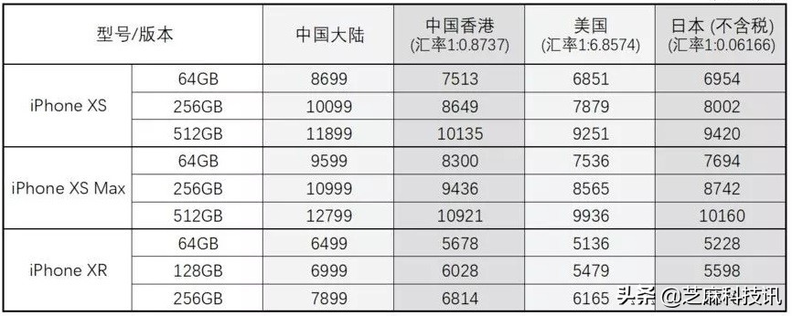 iphone11promax美版港版国行,iphone国行港版功能区别