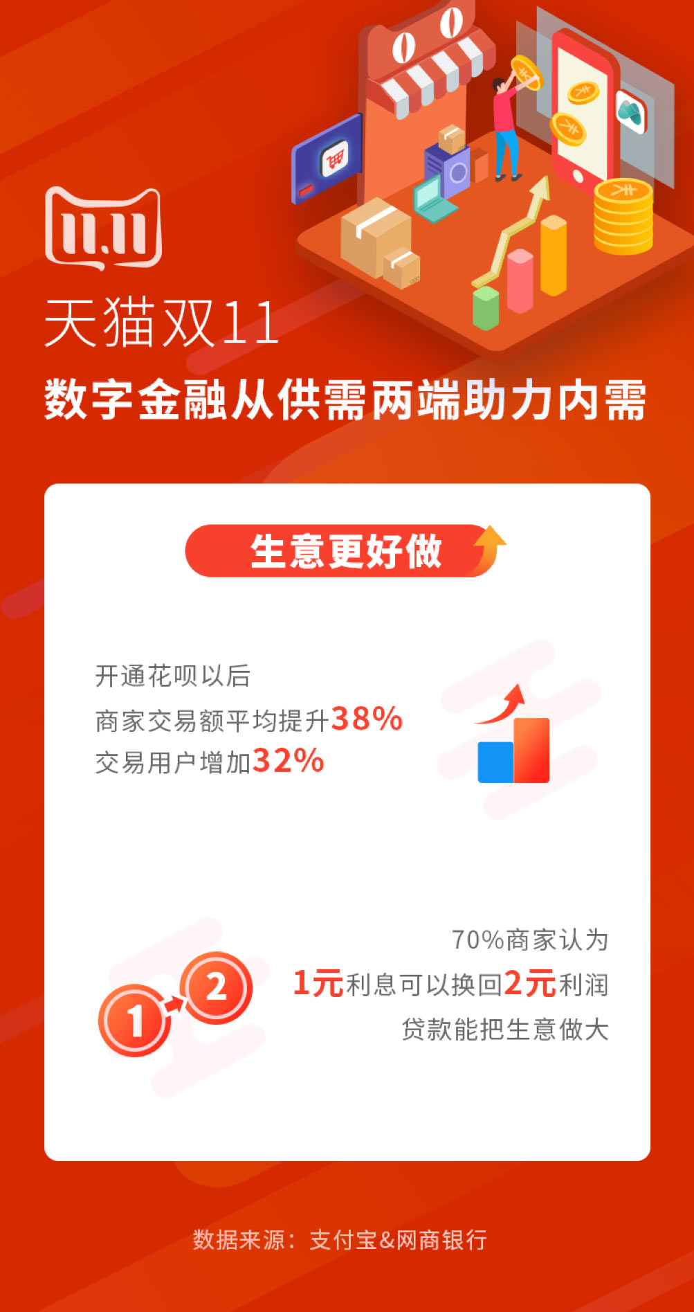 天猫双11助力内需：300万小商家*款贷**到位支持花呗成最新店招