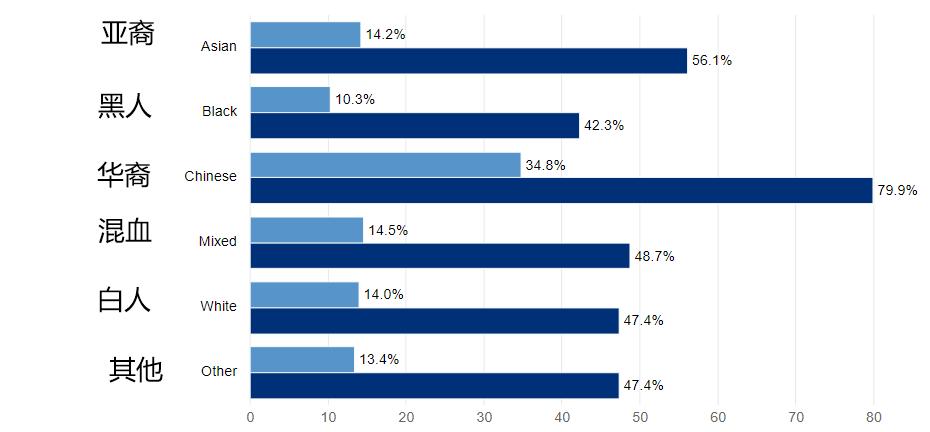 英国种族在成绩上的表现：华裔大幅度领先，英国白人还不如黑人