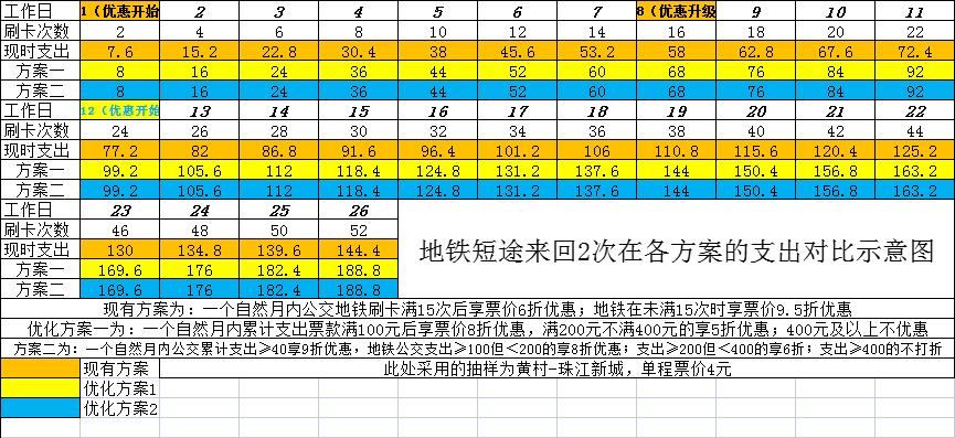 广州现在还有什么优惠政策,广州票价优惠调整