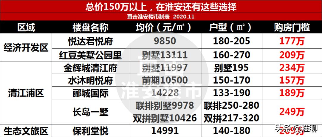 2020淮安楼市行情分析,淮安楼市今天的消息