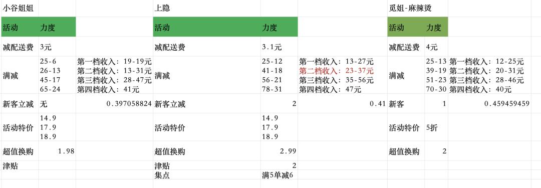做外卖店铺应该怎样选商圈,外卖店选址要避开同品类大佬么