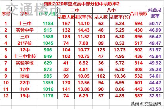 2020年南阳最好的初中排名榜,南阳市各个初中2020年升学排名
