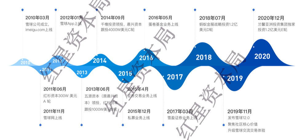 “股票版微博”将赴美IPO：这“雪球”能滚多大？