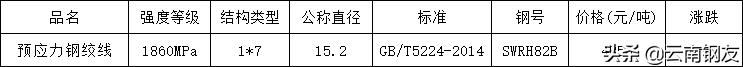 12月16日昆明钢材市场最新报价,1月16日昆明钢材市场最新报价
