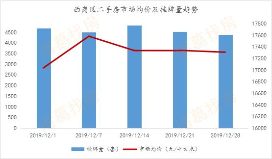 房企冲刺效果显著，12月大连新房成交4498套，创今年成交峰值月份
