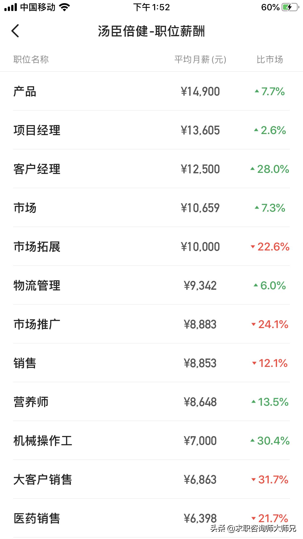 汤臣倍健地区业务员待遇,汤臣倍健研发工资待遇