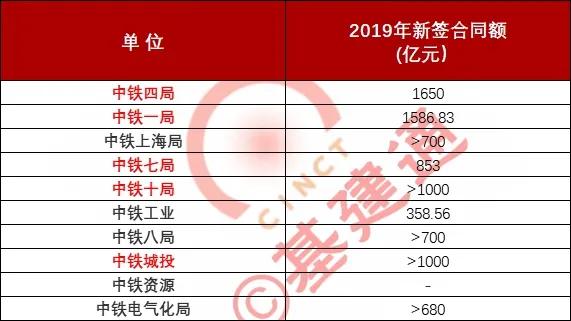 中铁一局业绩考核第一,中铁四局业绩排名