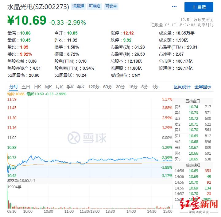光学龙头最新消息,自曝财务造假22亿