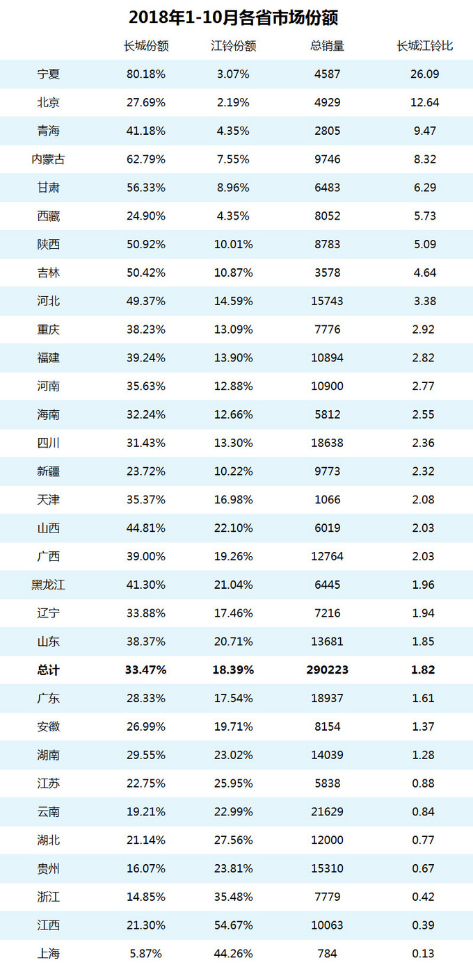 天气冷了北方用户选购皮卡这些数据请知悉