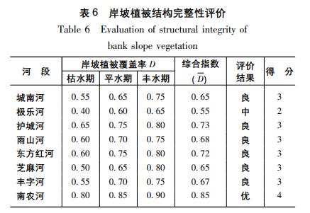 南京市城南河流域水生态系统现状评价