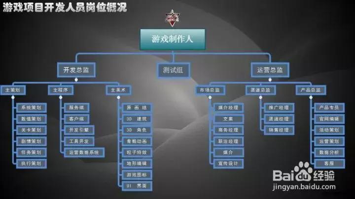 一个游戏开发需要做哪些,一款游戏的开发到发布流程