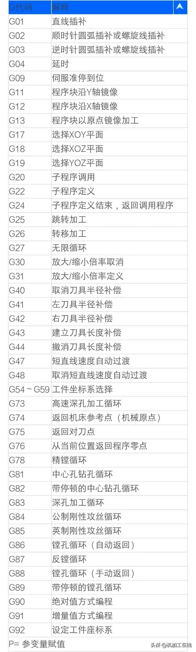 数控系统代码一览表,数控车床系统代码大全