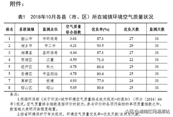 2023年1至10月湘潭城市空气质量,湘潭韶山空气质量