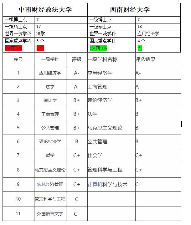 西南财经211还是985大学,西南财经大学和广东财经哪个更好