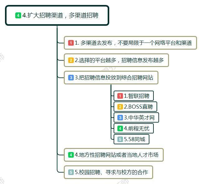 新开公司怎么招聘到人,公司一个月要招聘50人怎么办