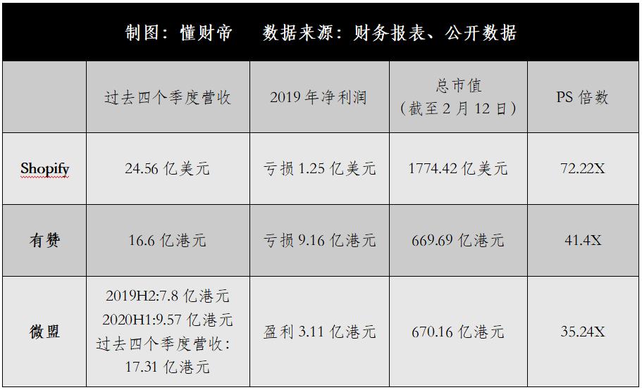 有赞微盟年报对比,微盟市值和有赞市值