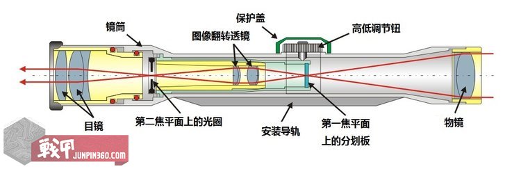 吃鸡中的15倍镜，凭什么能看那么远？浅谈望远式光学瞄具的机构原理