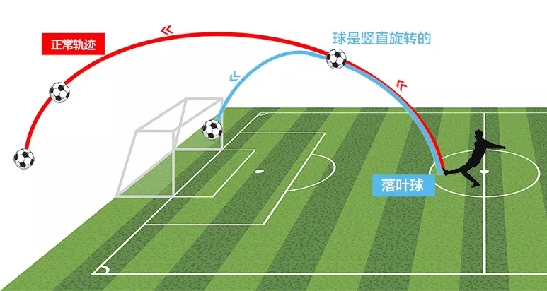 c罗电梯球踢法图解视频,c罗落叶球射门教程