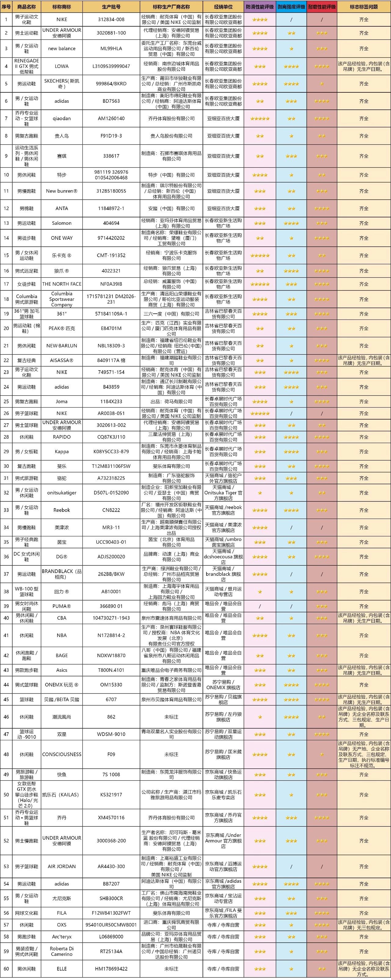 百检网运动鞋要检测哪些项目,安踏鞋的质量测评