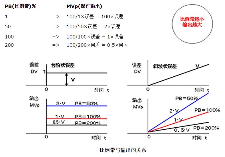 如何简单解释pid算法,pid算法怎么来的