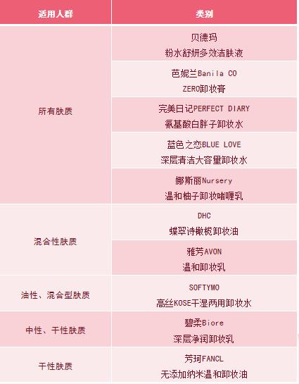 卸妆膏卸妆油哪个好用干敏肌,卸妆水卸妆油卸妆膏测评红黑榜