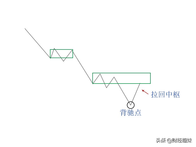 缠论动力学,缠论背驰详细讲解