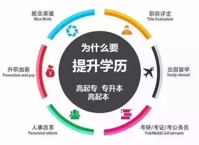 如果错过了成人函授报名时间,成人函授学历报名条件及流程