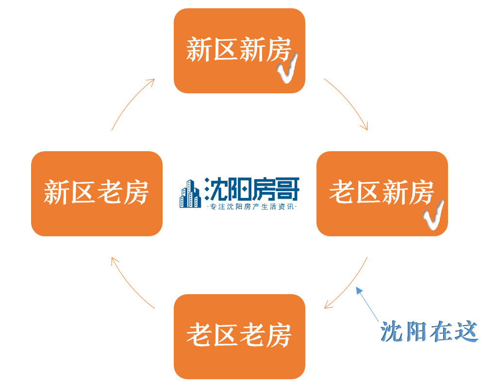 沈北新市府板块,沈阳新市府房价会超过长白岛吗