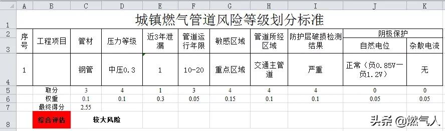 燃气管道安全监管论文,城市燃气管道风险辨识