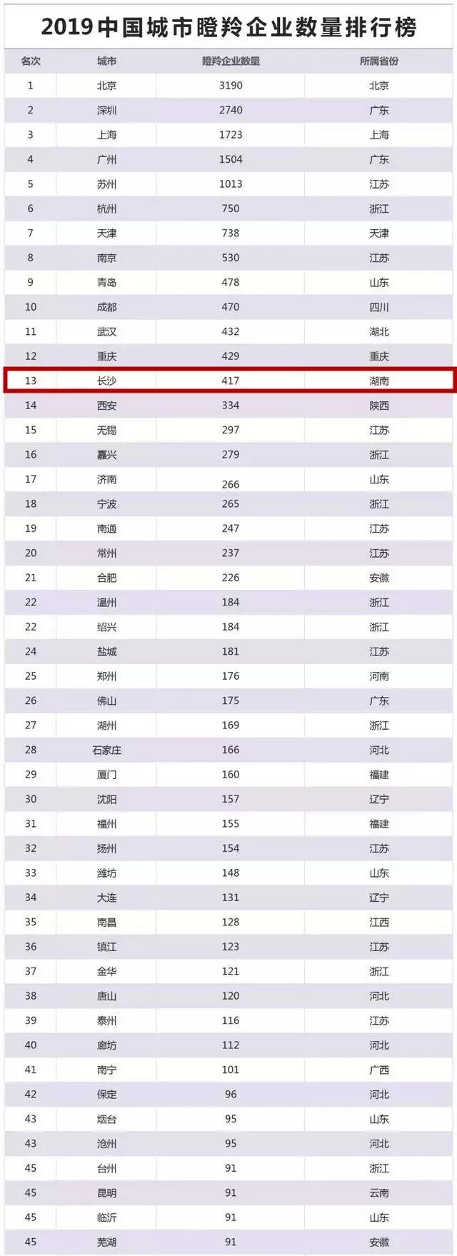 瞪羚企业总数,瞪羚企业数量排行城市