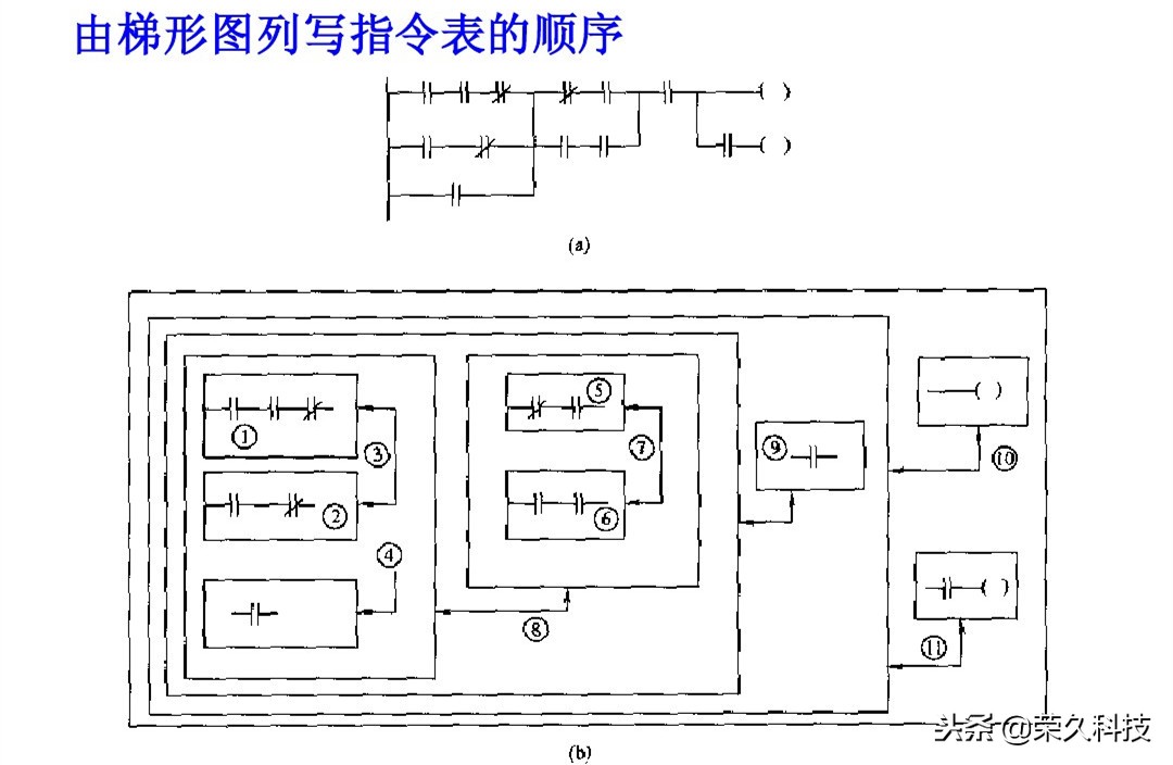 西门子plc编程的逻辑,西门子plcs7-200逻辑运算