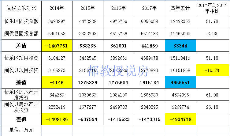 向东还是向西——从投资数据看福州城市发展方向
