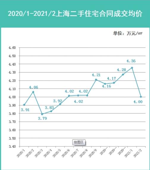 2020年上海楼市行情走势,2023年上海楼市降价吗