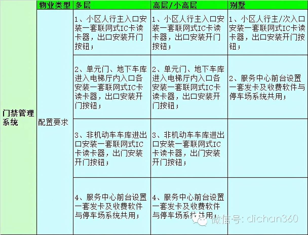 住宅智能化造价,住宅智能化系统