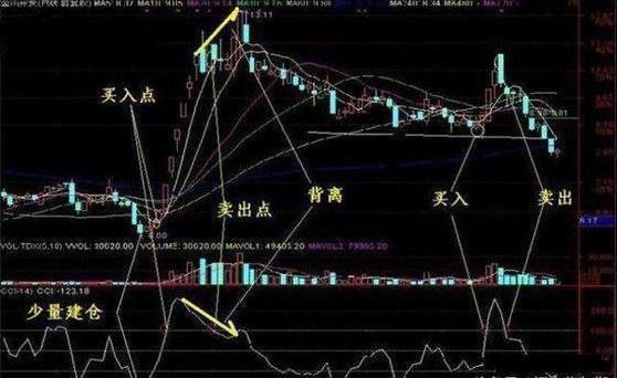 短线cci大于200之后怎么选股,短线只看macd准确吗
