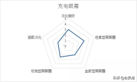 欧莱雅淡纹眼霜可以去黑眼圈吗,欧莱雅眼霜能不能消除黑眼圈