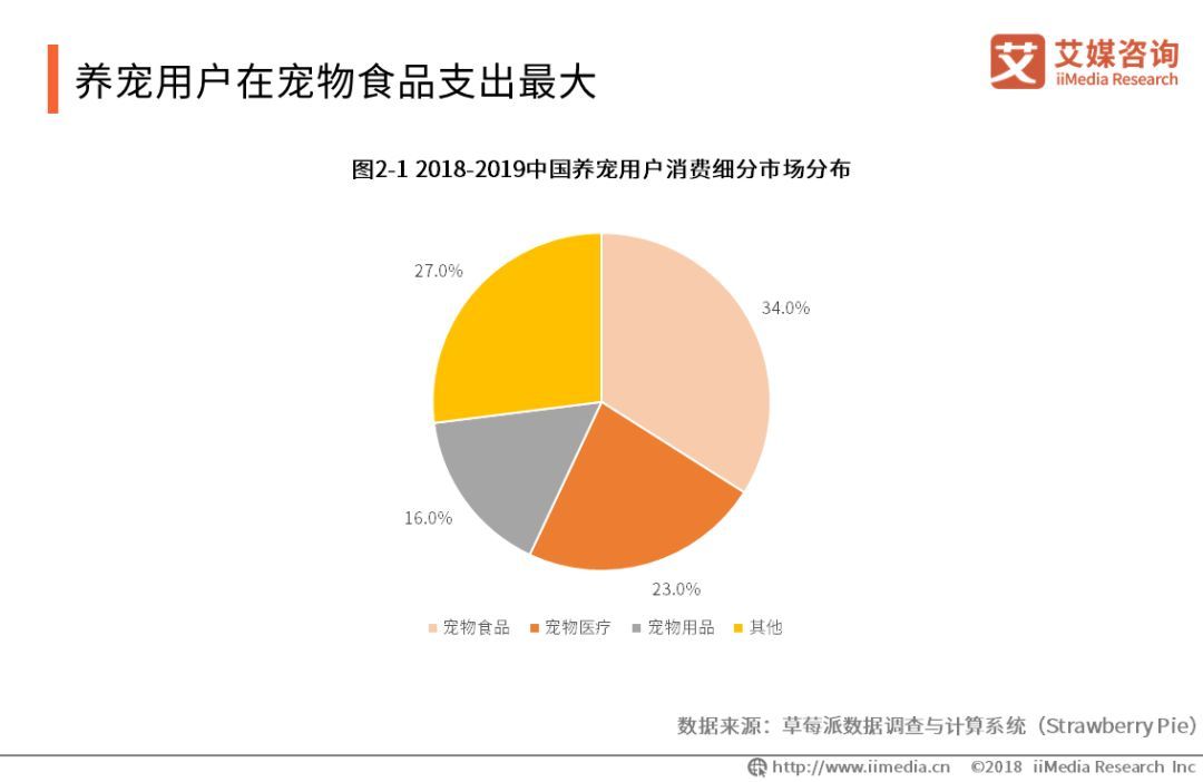 宠物猫粮销量上涨,猫粮一年卖9000万