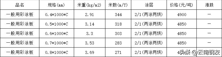 11月21日昆明钢材市场最新报价,2022年10月24日昆明钢材价格