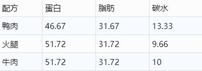 快乐+1，84%肉，人都可以吃的西班牙主食狗湿粮可以合法进来啦