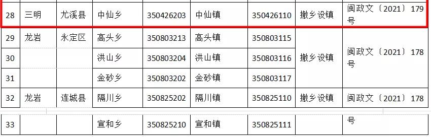三明行政区划调整后续工作,三明市行政区划调整上报