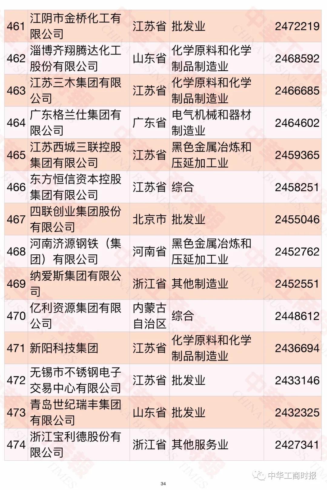 中国民企制造业500强榜单,中国民企五百强常州企业
