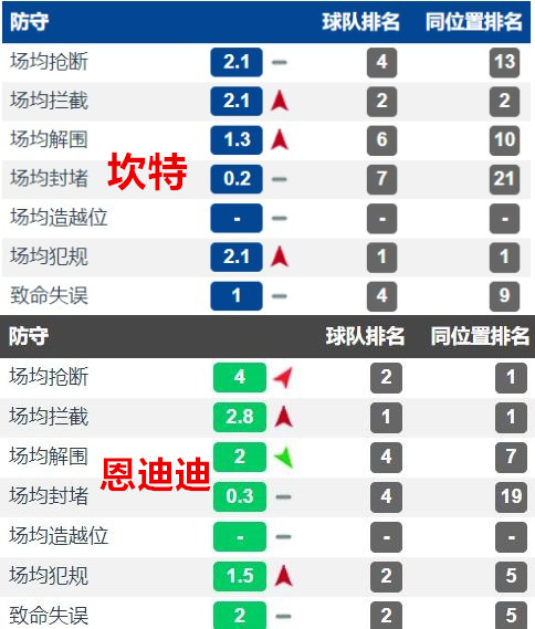 恩迪迪防守实力有多强,恩迪迪防守集锦