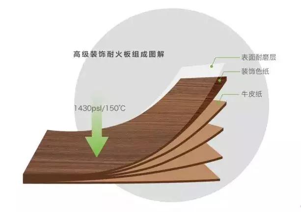 刨花板是颗粒板吗？这些板材昵称了解一下