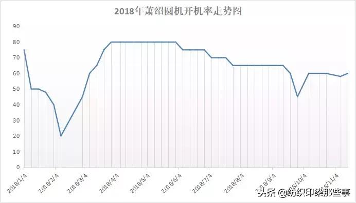 江浙纺织厂：经编和圆机开工降至5-6成，提前放假回家过年的节奏